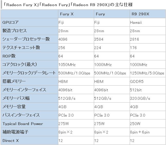 AMDのハイエンドGPU「Radeon R9 Fury X」「Radeon R9 Fury」をまとめて