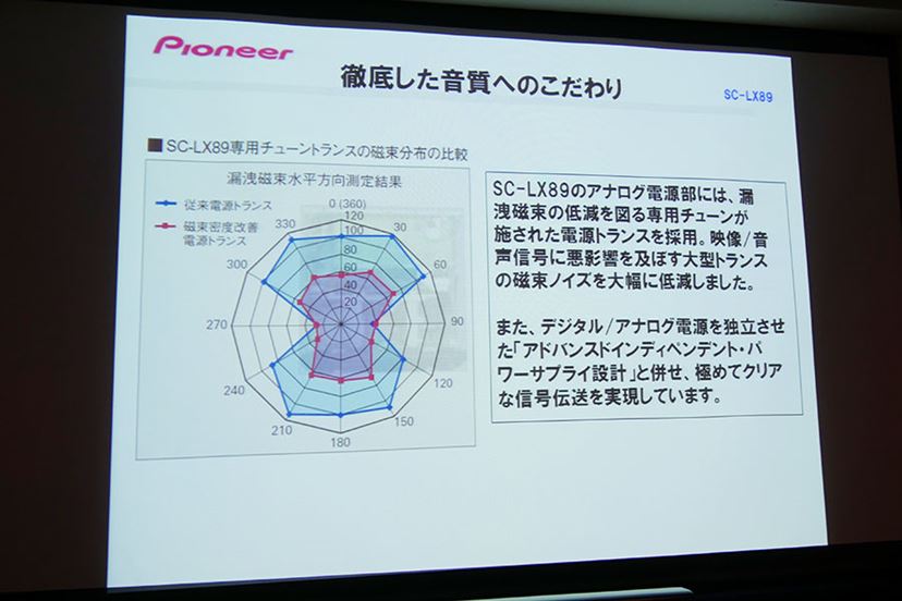 パイオニアAVアンプのフラッグシップ「SC-LX89」が10月中旬に パイオニアAVアンプのフラッグシップ「SC-LX89」が10月中旬に