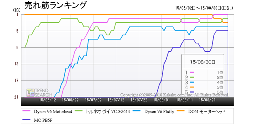 ダイソンのスティック型クリーナー「Dyson V6 Motorhead」が売れ筋1位 
