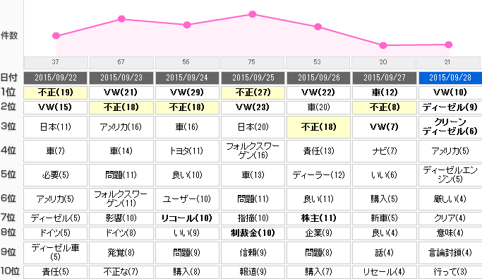 フォルクスワーゲン ゴルフ の排ガス不正発覚で波紋が広がる 価格 Com上ではディーゼルエンジンの真価を問う議論も 価格 Comマガジン