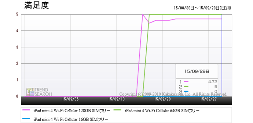 アップル「iPad mini 4」が低調なスタート！ ユーザー満足度は高めだが