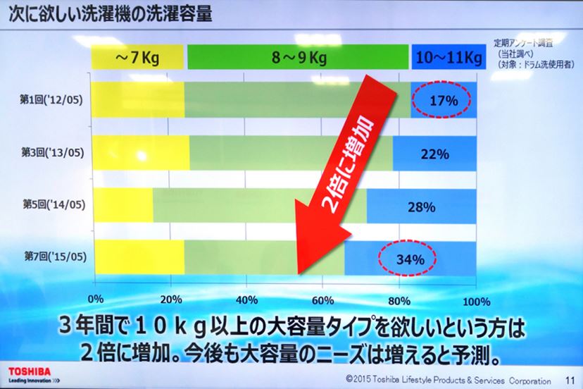 今度の「マジックドラム」は“11kg洗えて幅60cm！”のスリム＆おしゃれ