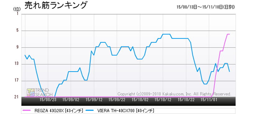 売れ筋ランキング 