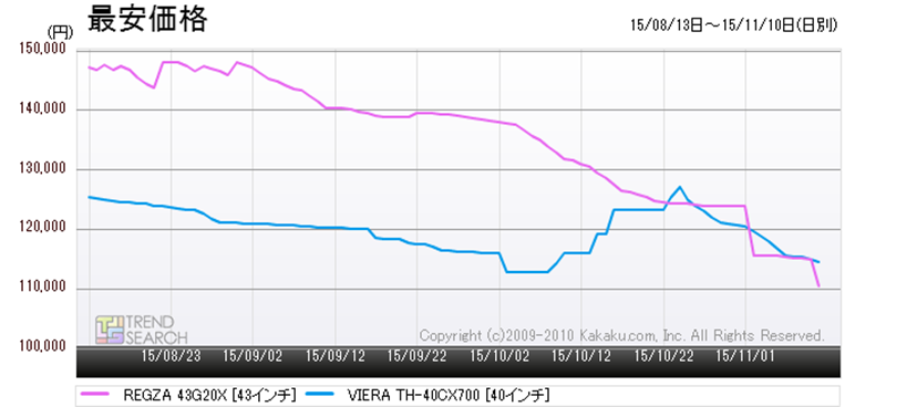 4K液晶テレビはもう高くない？ 東芝「REGZA 43G20X」の最安価格が11万円を下回る！ - 価格.comマガジン