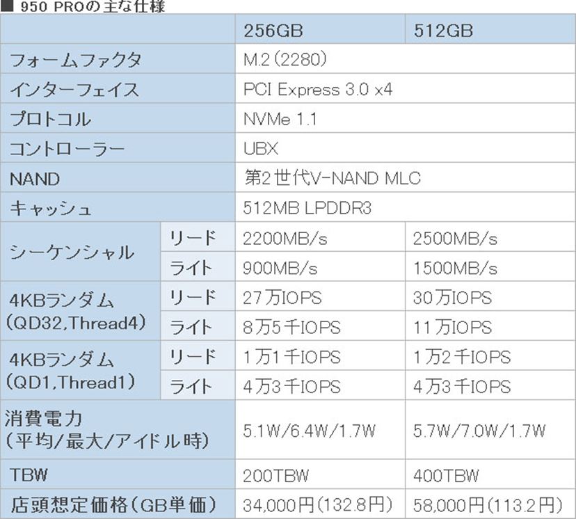 リード毎秒2GB！ サムスンのNVMe対応PCIe SSD「950 PRO」レビュー