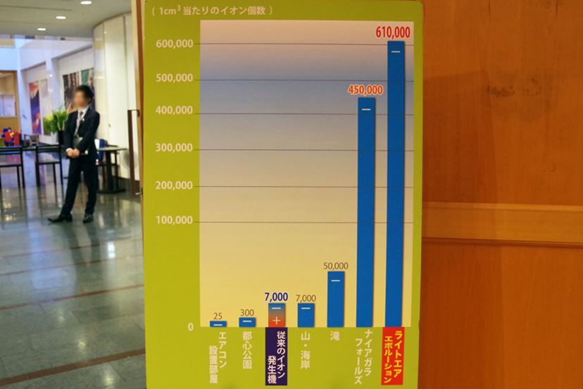 フィルターレス”で0.1μm未満の粒子も99.9％以上捕集する「イオンフロー