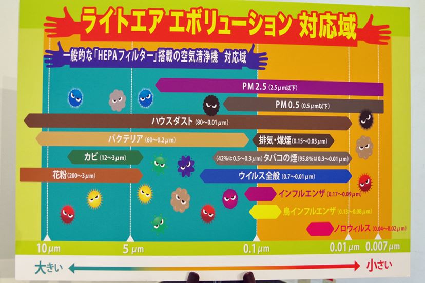 フィルターレス”で0.1μm未満の粒子も99.9％以上捕集する「イオンフロー
