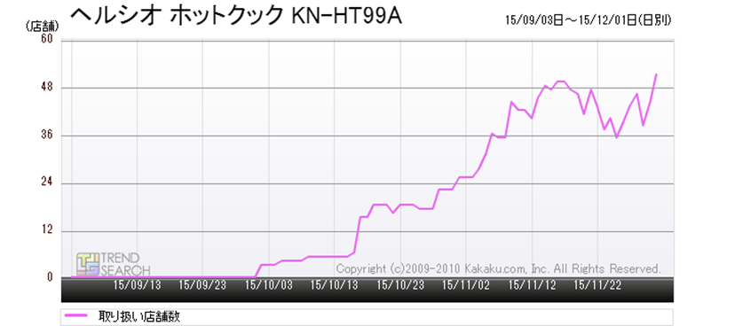 今冬は大人気間違いなし!? 新たな価値を提供する調理家電、シャープ「ヘルシオ ホットクック」が好調なワケ - 価格.comマガジン