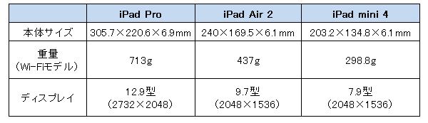 プロじゃなくてもOK？ 「iPad Pro」は普通の人にも使いこなせるのか