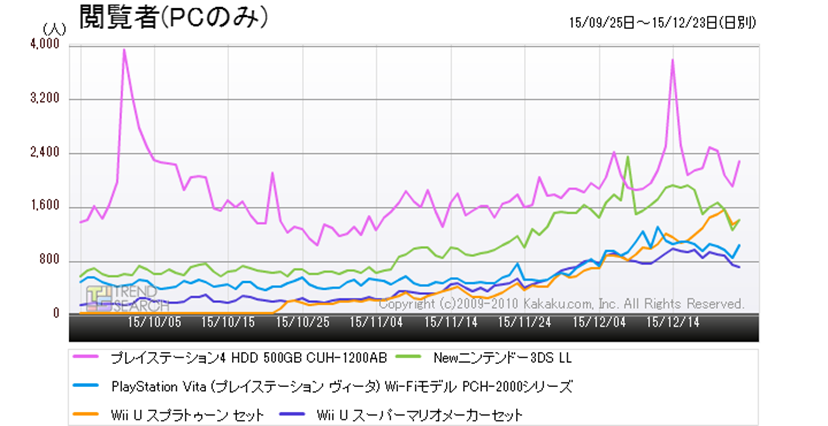 2015クリスマス商戦。人気のゲームは、3DS「モンハンクロス」、PS4