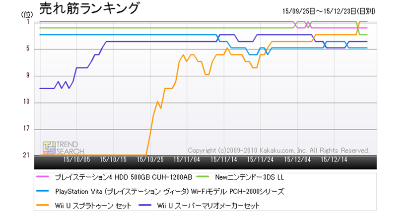 2015クリスマス商戦。人気のゲームは、3DS「モンハンクロス」、PS4