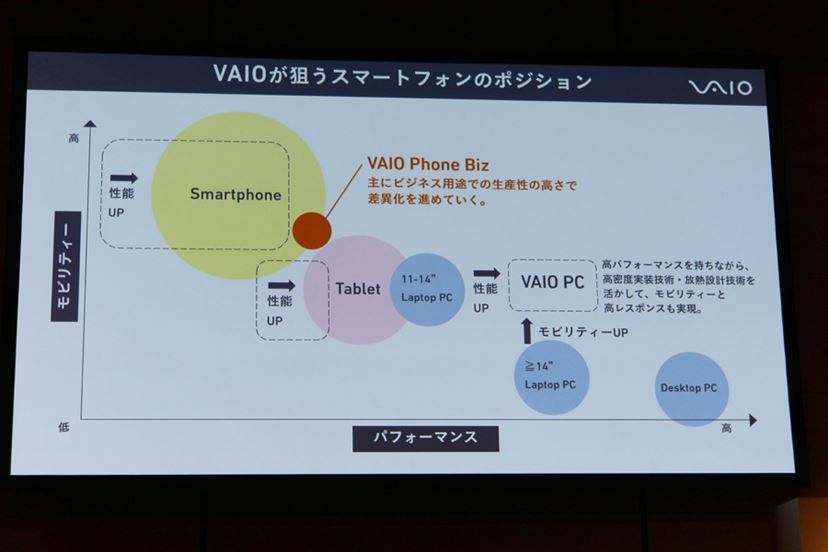 VAIO Phone Biz」はWindows 10 Mobileスマホの本命になるか？ - 価格