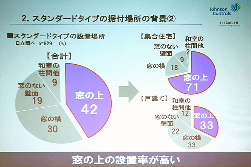 窓上設置OK！ 日本の住宅事情が産み出した新「白くまくん W」のスリムさをチェックしてきた - 価格.comマガジン