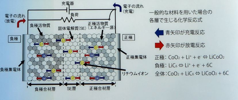 現実に近づいた夢の次世代バッテリー「全固体電池」を見た