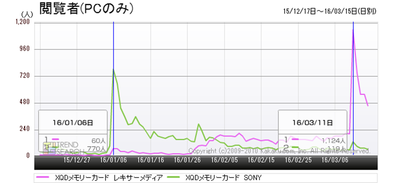 ニコン「D500」「D5」人気で一気に普及なるか？ レキサー製XQDメモリー