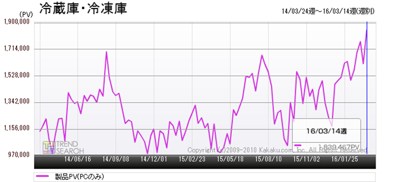 【取引可能】冷蔵庫売ります！値下げ交渉可能！3年ほど前に購入 3ドア冷蔵庫差し上げます。[現在交渉中] (sana2489) 日暮里の