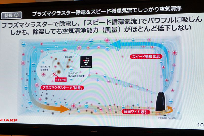 シャープ初！ 衣類乾燥もできる除加湿空気清浄機「KC-GD70」誕生