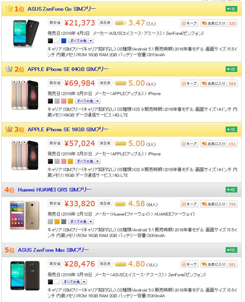 人気ベスト5は全部SIMフリー。激しさを増す、SIMフリースマートフォン商戦・春の陣 - 価格.comマガジン
