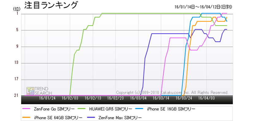 sim フリー ベスト 人気