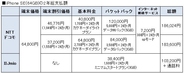 iPhone SE」を格安SIMで使いたい！ その際の注意点は？ - 価格.comマガジン