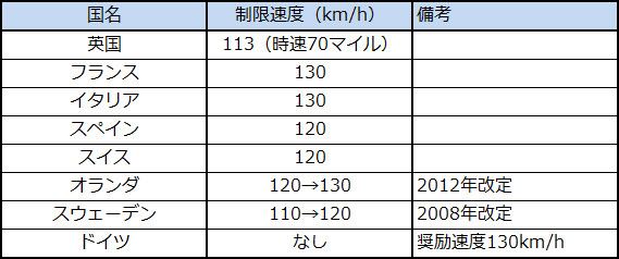 国内初の高速道路のスピードアップは 世界的トレンドにかなったもの 価格 Comマガジン