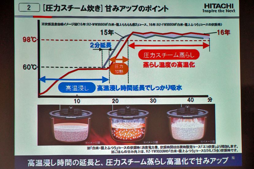 3合以下でもおいしい！ 日立の5.5合炊き「ふっくら御膳 RZ-YW3000M」誕生 - 価格.comマガジン