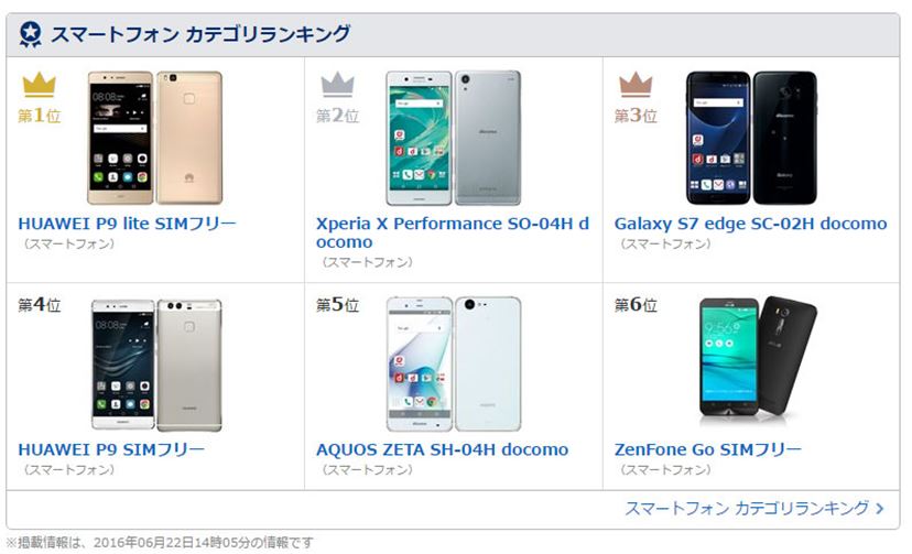 夏スマホ商戦動向：SIMフリー機Huawei「P9/lite」が急上昇！ 今週末