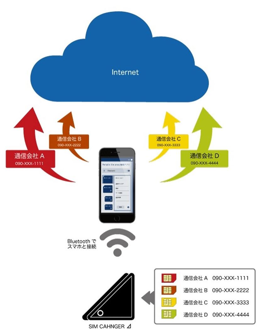 4枚のSIMカードを切り替えられる。Cerevo「SIM CHANGER Δ」 - 価格.comマガジン