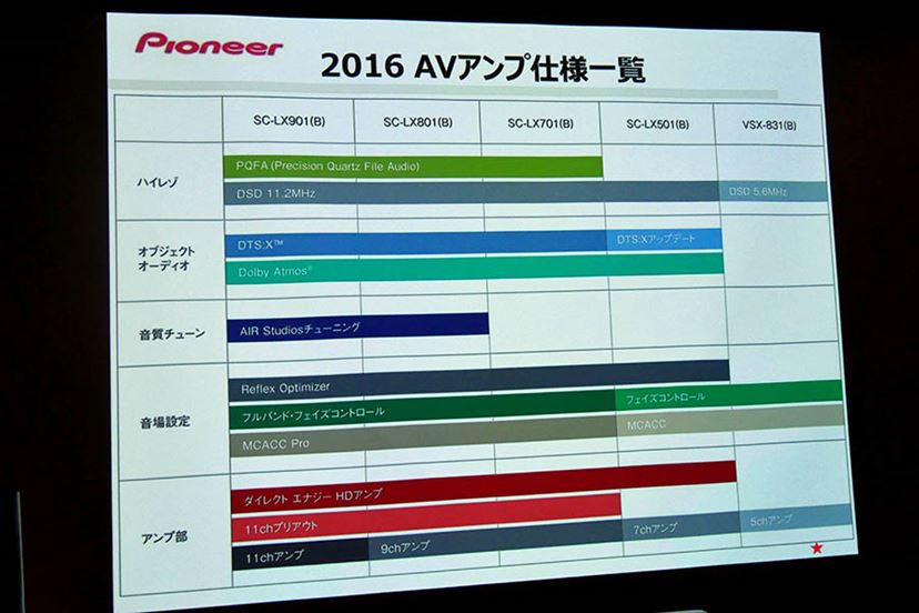 パイオニア初の11ch AVレシーバー、最上位機「SC-LX901」が9月上旬に登場！ - 価格.comマガジン