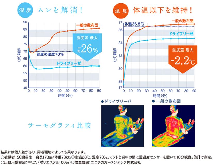 何とファン付き！ 換気できるマットレス「ドライブリーゼ」で寝てみました - 価格.comマガジン