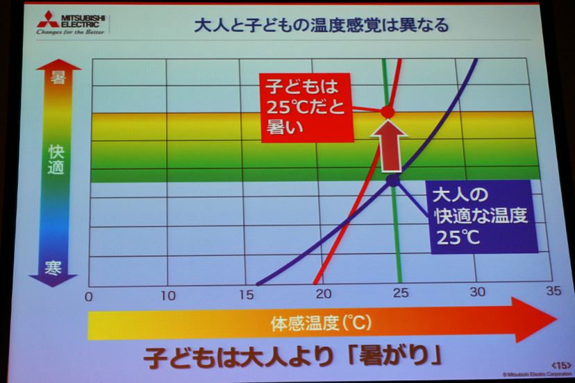 大人と子どもを識別してそれぞれを快適にする三菱電機「霧ヶ峰」誕生！ - 価格.comマガジン