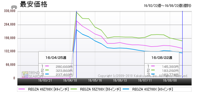 4Kテレビの価格崩壊始まる!? どうなった？ リオ五輪終了後の液晶テレビ 