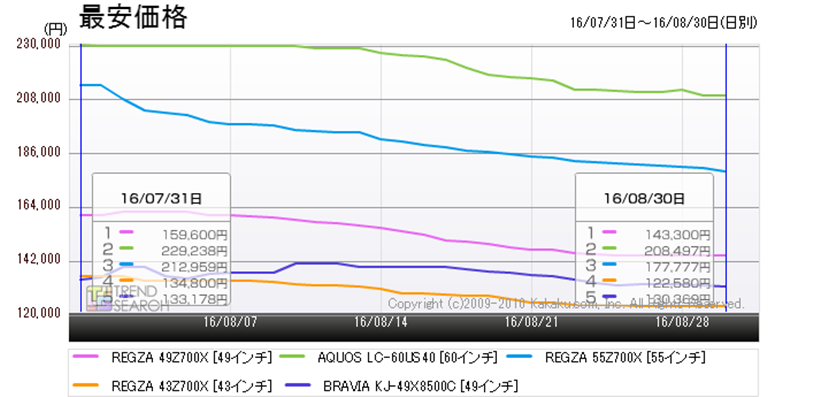 4Kテレビの価格崩壊始まる!? どうなった？ リオ五輪終了後の液晶テレビ市場 - 価格.comマガジン