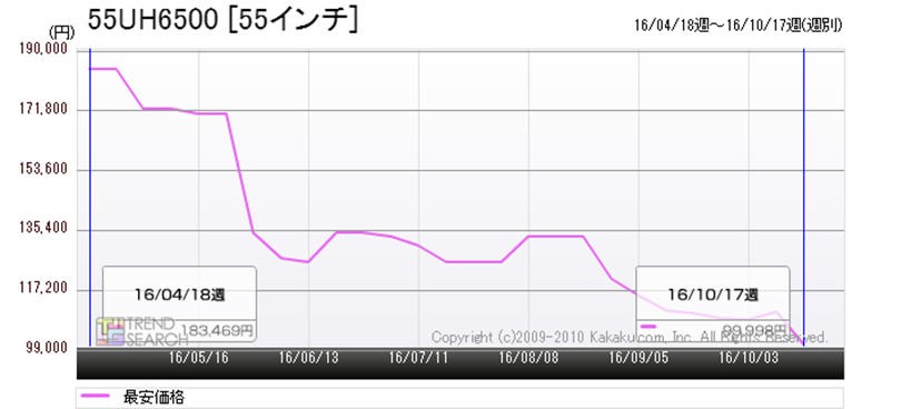 4Kテレビ市場に激震！ 55インチで10万円切り！ LG「55UH6500」の衝撃  