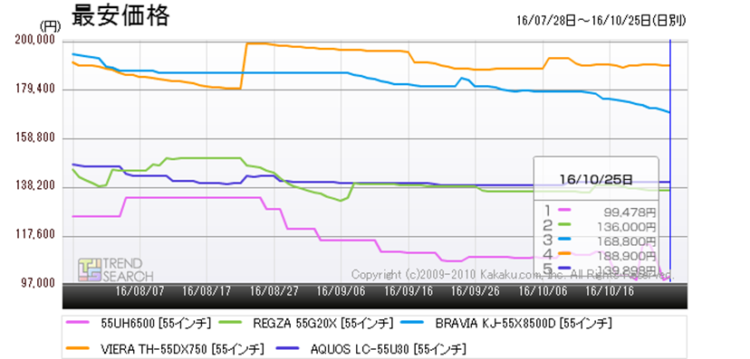 4Kテレビ市場に激震！ 55インチで10万円切り！ LG「55UH6500」の衝撃 - 価格.comマガジン