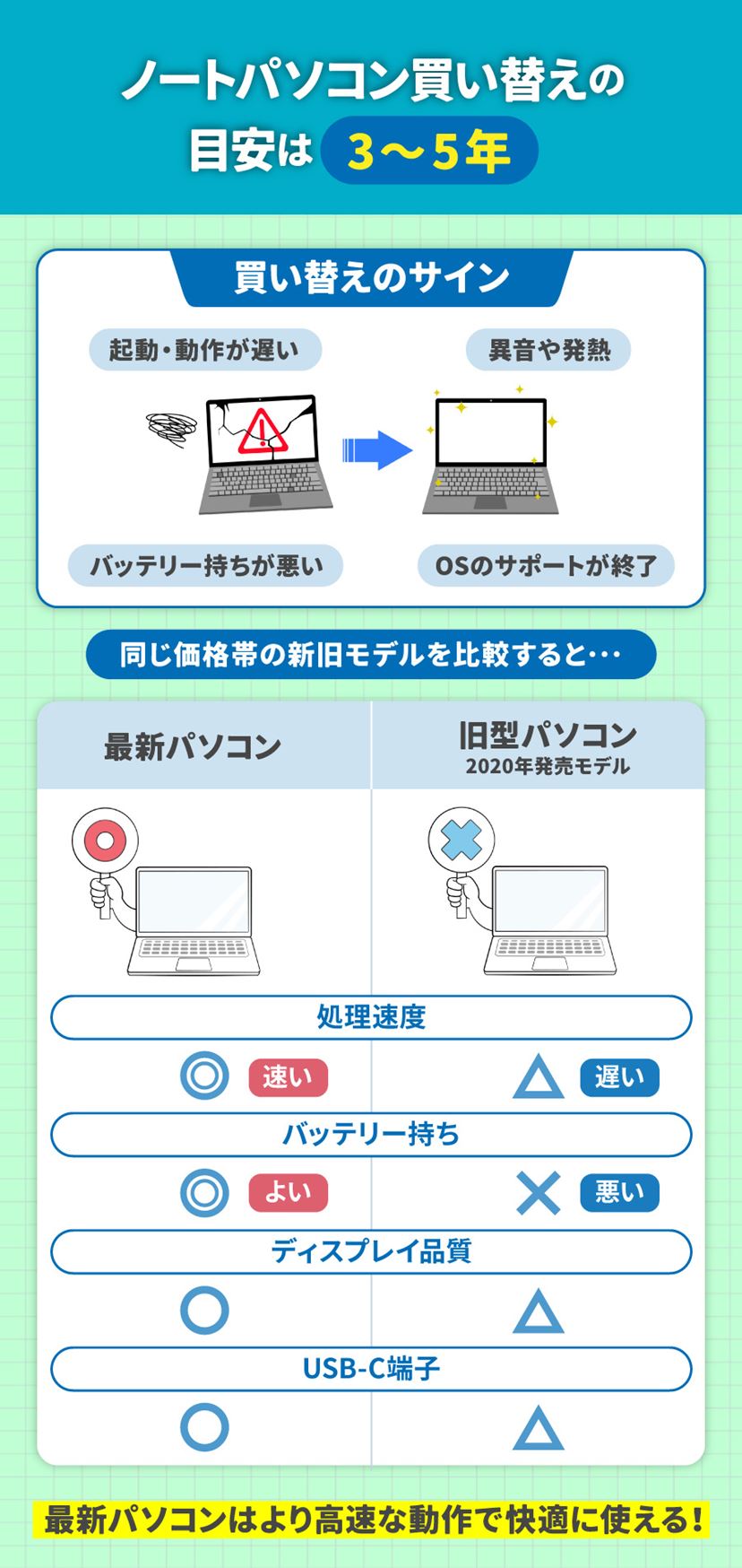 コスパ良❣️すぐ使える サクサク SSD 初心者 Win11 ノートパソコン コスパ良❣️すぐ使える サクサク SSD 初心者 Win11 ノート