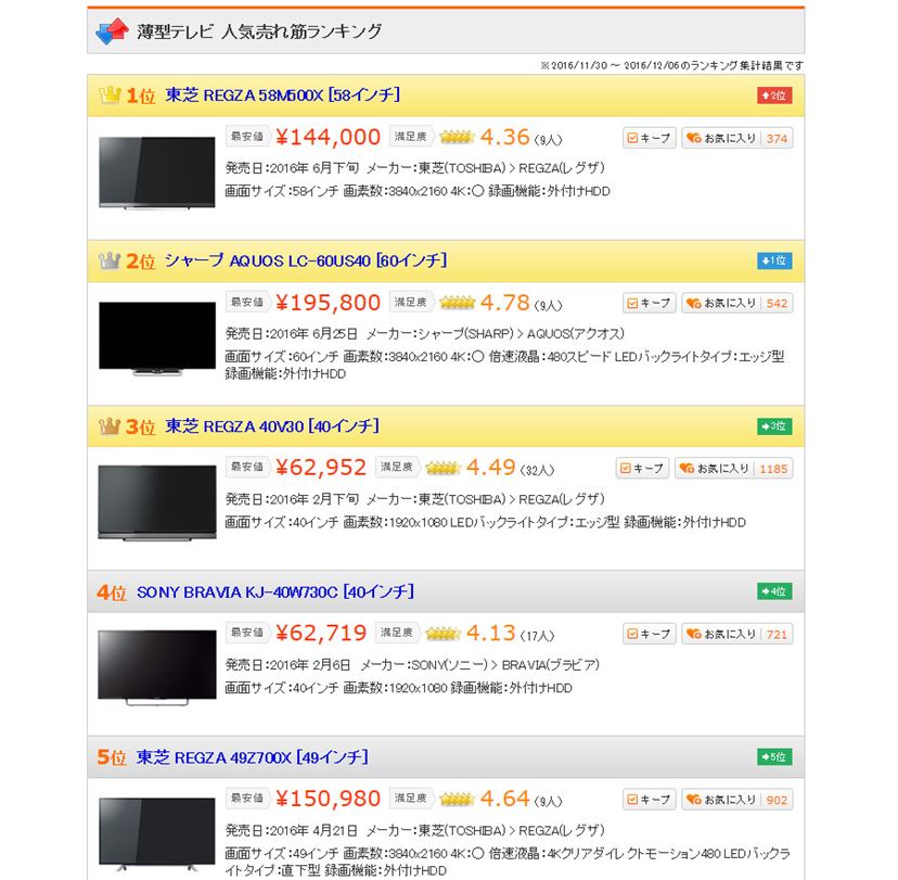4Kテレビの低価格シリーズがじわじわキテる。 58インチで15万円切りの 