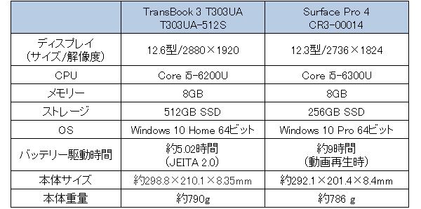 Surface Pro 4の好敵手、ASUS「TransBook 3」の実力は？ - 価格.com ...