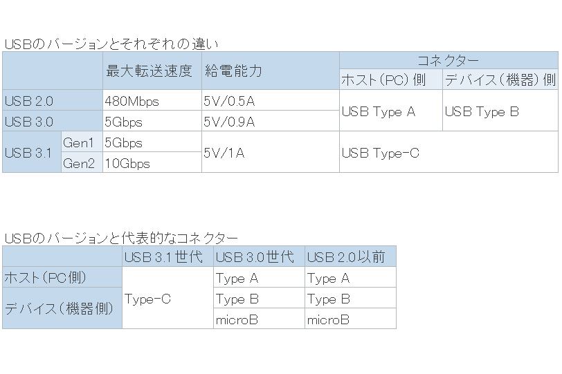 今すぐ手に入る、USB Type-Cアクセサリー・周辺機器をジャンル別に厳選！