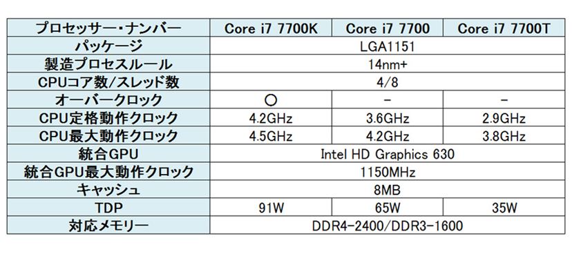 Kaby Lake世代のデスクトップ向けintel Coreプロセッサーシリーズがついに発売 価格 Comマガジン