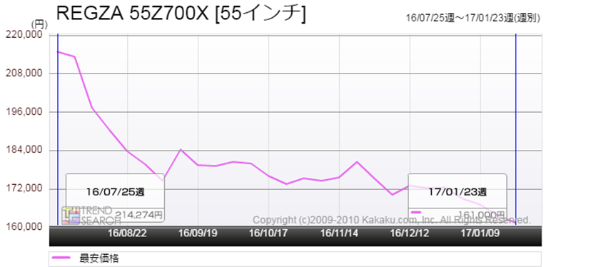 55V型の4Kプレミアムモデルが16万円切り！ 東芝「REGZA」が