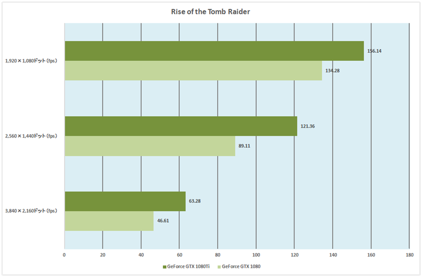 最速のゲーミングGPUをうたうNVIDIA「GeForce GTX 1080 Ti」の実力は