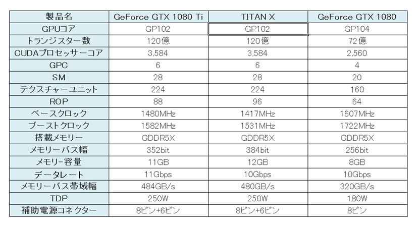 最速のゲーミングGPUをうたうNVIDIA「GeForce GTX 1080 Ti」の 最速のゲーミングGPUをうたうNVIDIA「GeForce GTX 1080 Ti」の