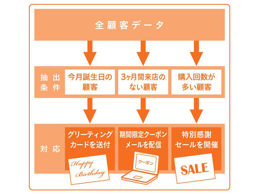 �u�ڋq���̌����E���o�v