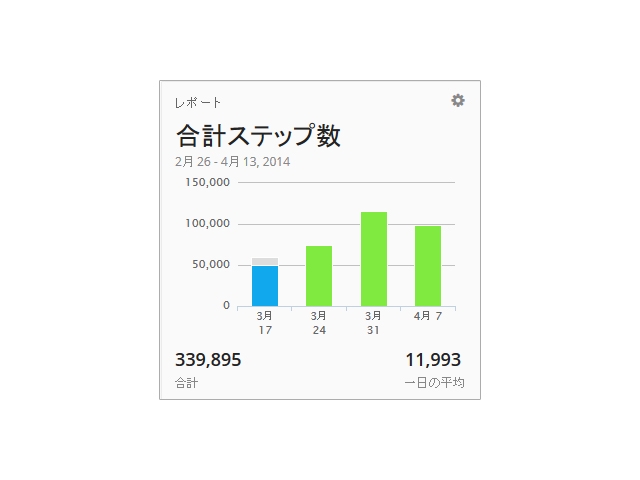 �uGarmin�@Connect�v�ɓ�������ƁAvivofit�ŋL�^�����X���v�e�b�v������ʂɃO���t�������f�[�^���m�F�ł��܂��B