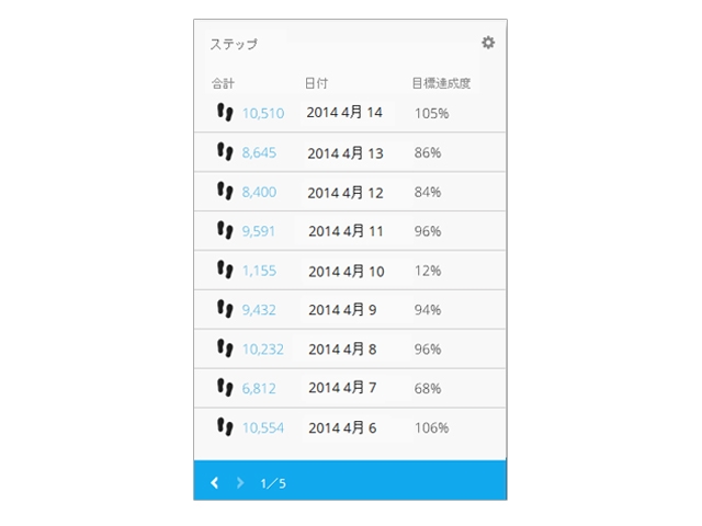 �uGarmin�@Connect�v�ɓ�������ƁA���Ȃ��ɐݒ肳�ꂽ�S�[���̖ڕW�B���x���m�F�ł��܂��B���������f�[�^���m�F���邱�ƂŖ����̌��N�ێ��̃��`�x�[�V�����A�b�v�ɂȂ���܂��B
