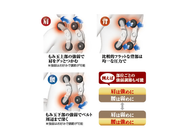 部位ごとの強弱調節も可能なGRIP式メカ