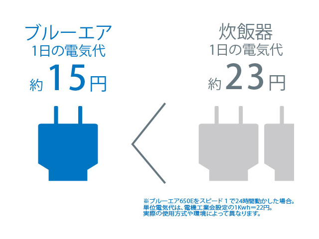ブルーエア ブルーエア 650E 650EK110PAW 価格比較 - 価格.com
