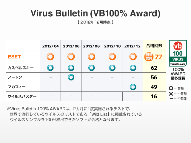 キヤノンITソリューションズ ESET パーソナル セキュリティ 3年版 ダウンロード版 価格比較 - 価格.com