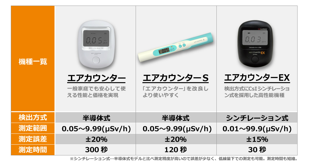 家庭用放射線測定器エアカウンターS